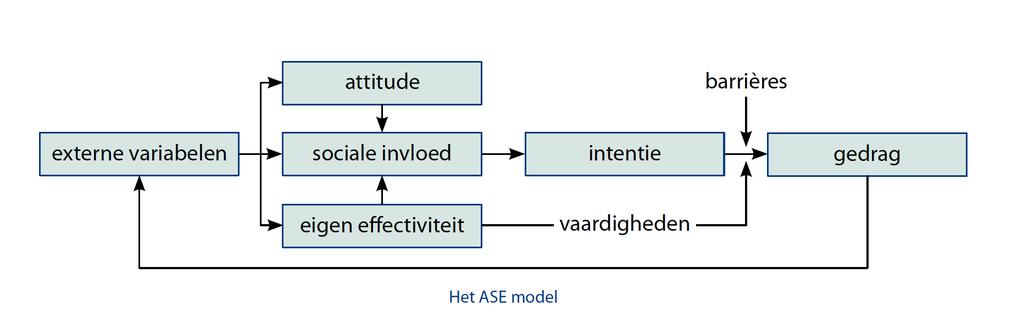5. Het ASE-model Inleiding Het ASE-model is een model waarmee gedrag verklaard en geanalyseerd kan worden. Het model geeft tevens een antwoord op de vraag hoe je gedrag kunt beïnvloeden.