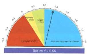 Aanleiding Integreren van relevante nieuwe inzichten over wat werkt in