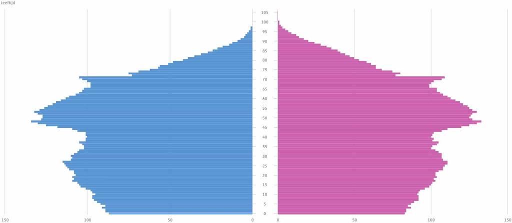 Feiten en cijfers De nieuwe generatie 50 plussers leeft anders. Minder traditioneel en conservatief. Ze zijn meer gericht op genieten, beleven en ontwikkelen.