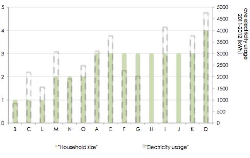 Bivariate Correlatie Techniek Huishoudens Gedrag Households Household size Education Age Presence Correlation coefficient coefficient of determinati on (R2) Significance electricity 0.772 0.60 0.