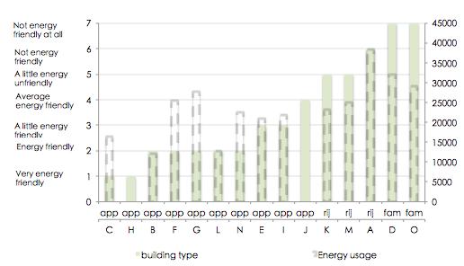 Energie zuinigheid vorige woning