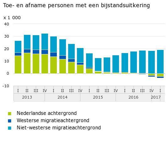 Snelle groei