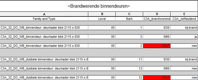 C3A-Workshops mei/juni 2018 Nieuw met Revit & C3A-Extensies release 2019 blad 107 Brandwerendheid De aan te vinken parameters voor brandwerendheid en zefsluitendheid zijn geen Shared Parematers.