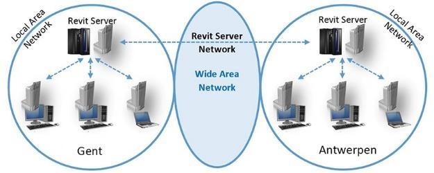 geopend. Elke gebruiker werkt in zijn eigen lokale bestand en Revit zorgt voor een synchronisatie met het centrale bestand.