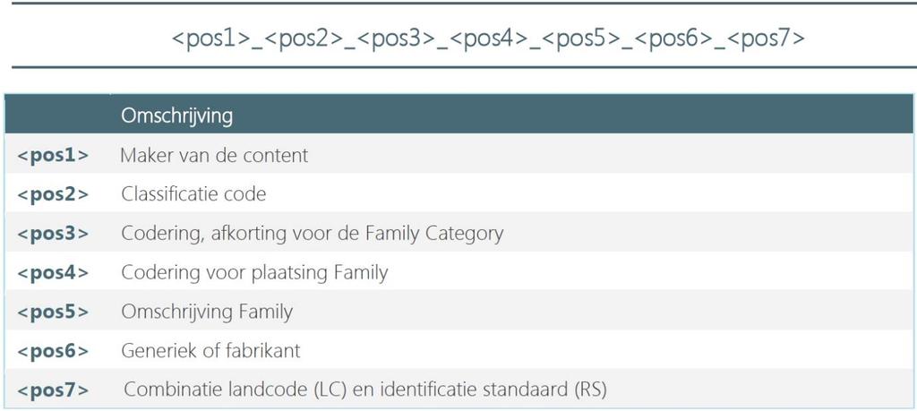 C3A-Workshops mei/juni 2018 Nieuw met Revit & C3A-Extensies release 2019 blad 97 Er gelden een aantal standaard spelregels voor de naamgeving van Loadable Families en System Family Types: 1.