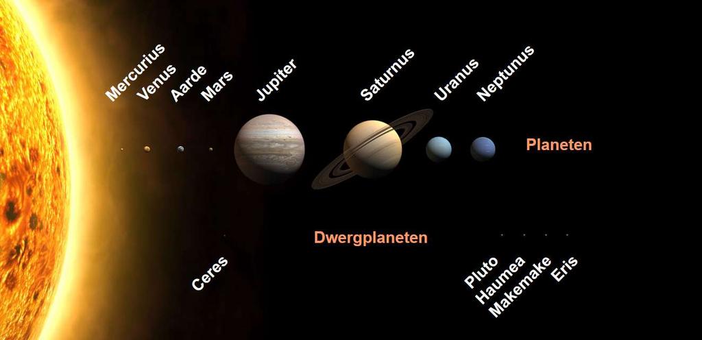 HET BROEIKASSEFFECT / DE STRALINGSBALANS / OPWARMING AARDE 1. De zon = bron van energie. Doc 1: ons zonnestelsel Opgepast: de planeten zijn op schaal getekend. De afstanden niet!
