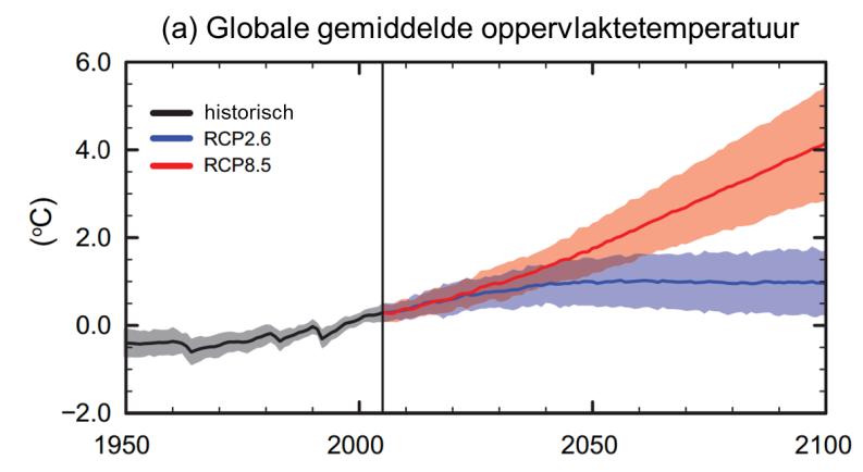 Figuur 10. Modelsimulaties voor de klimaatverandering onder verschillende scenario s uit het vijfde klimaatrapport van de verenigde Naties (IPCC, 2013).