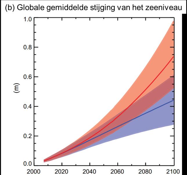 klimaatdoelstellingen (RCP 8,5). (b) Stijging van het wereldwijde gemiddelde zeeniveau ten opzichte van de periode 1986-2005 voor RCP2.6 en RCP8.5. (c) Gesimuleerde CO 2 -emissies door verbranding van fossiele brandstoffen voor vier klimaatscenario s (RCP 2,6/4,5/6,0/8,5).