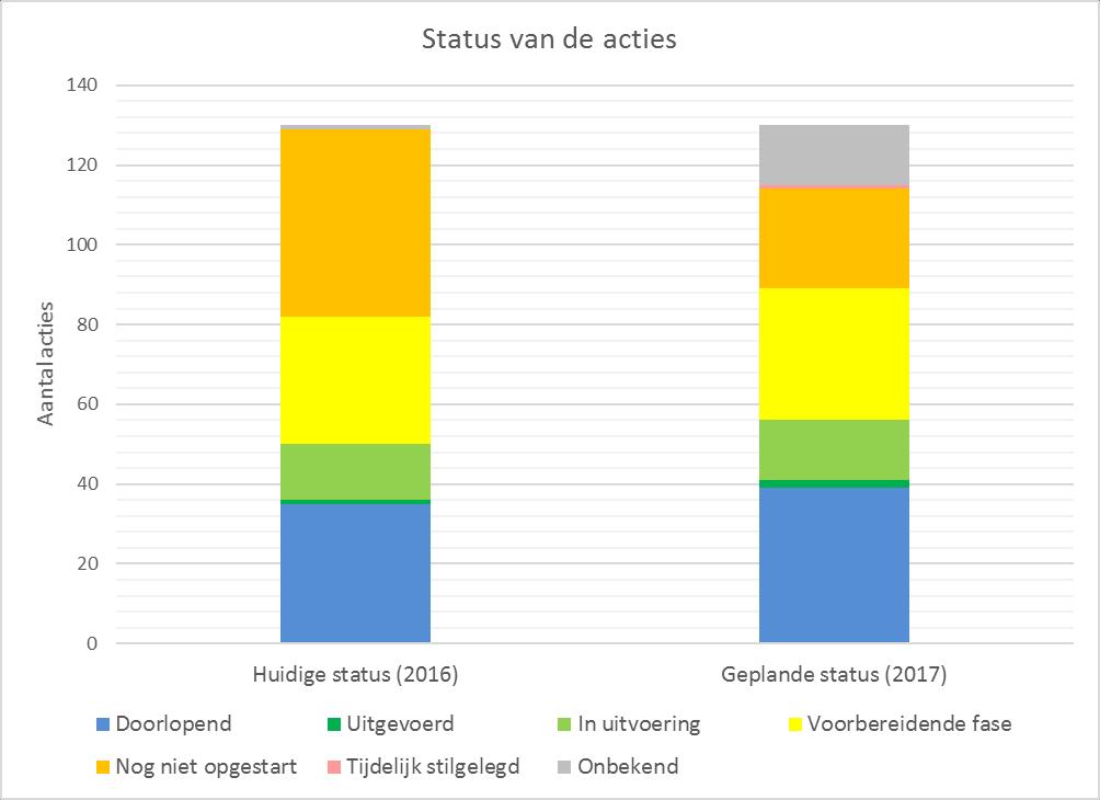 Nr actie Titel Initiatiefnemer(s) IHD-gebied Voortgang en effecten 4A_C_0004 Gebiedsgericht ecohydrologisch onderzoek ANB BE2100040-1 2016: ecohydrologische studie voor het Scheps gegund 2.2.4 MGr 4B Beschermde en waterrijke gebieden gedeelte oppervlaktewater 2.