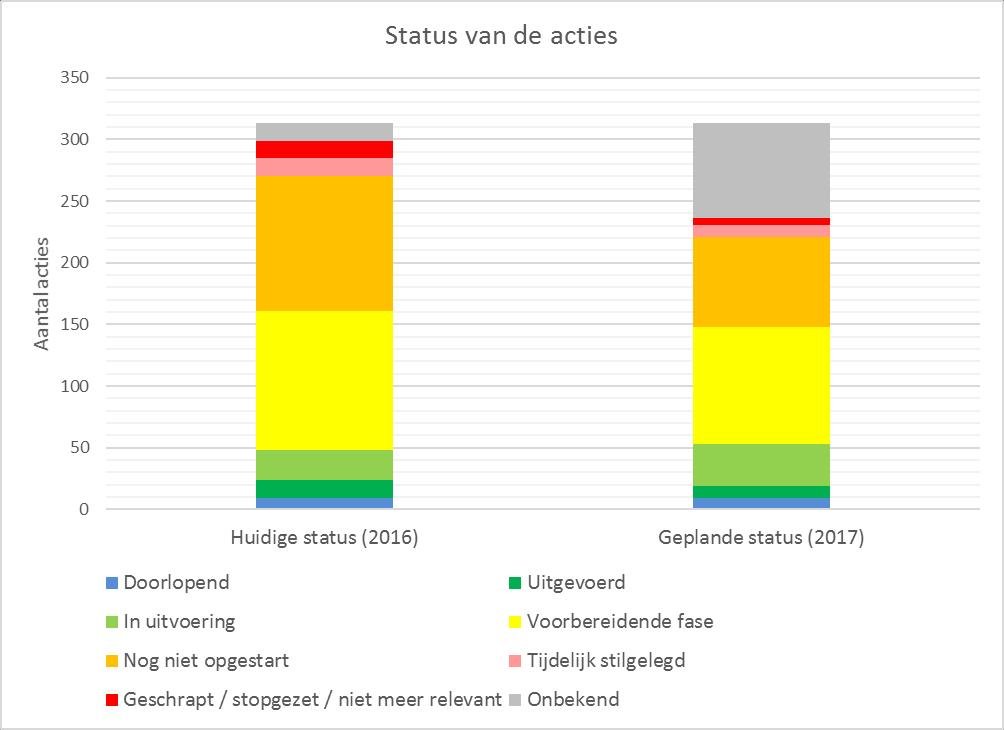 2.2.7 MGr 6: Overstromingen 2.2.7.1 Uitvoeringsgraad Figuur 14: Uitvoeringsgraad acties MGr 6 Overstromingen Maatregelengroep 6 omvat 313 acties.