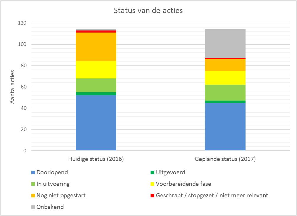 2.2.11 MGr 8B: Waterbodems 2.2.11.1 Uitvoeringsgraad Figuur 18: Uitvoeringsgraad acties MGr 8B Waterbodems Maatregelengroep 8B omvat 114 acties.