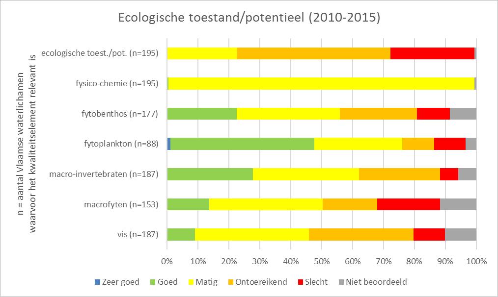 1.2 Ecologische toestand/potentieel Figuur 3: Percentages Vlaamse waterlichamen per kwaliteitsklasse voor de biologische kwaliteitselementen, voor de fysischchemische beoordeling (de beoordeling van