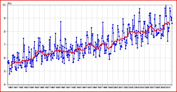 1960 2010 Weersverwachting Aantal dagen waarop de verwachting bruikbaar is http://www.