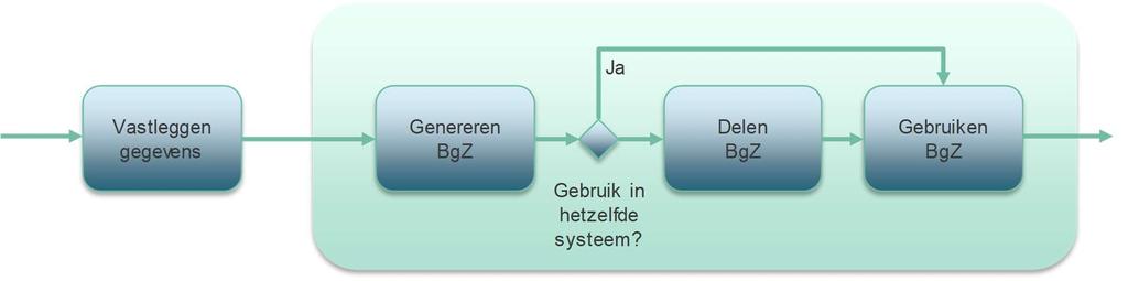 2. De BgZ in de praktijk 2.1. Het model Het gebruik van de BgZ in de praktijk wordt beschreven aan de hand van het model in onderstaande figuur.