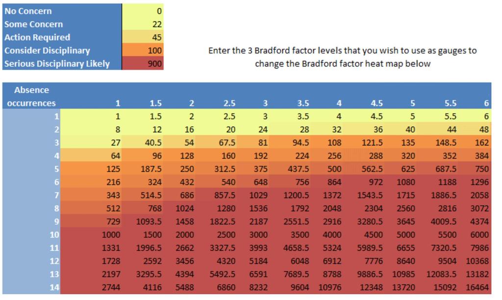 Bradford Factor = #dagen x frekwentie 2 Bron: www.bradfordfactorcalculator.