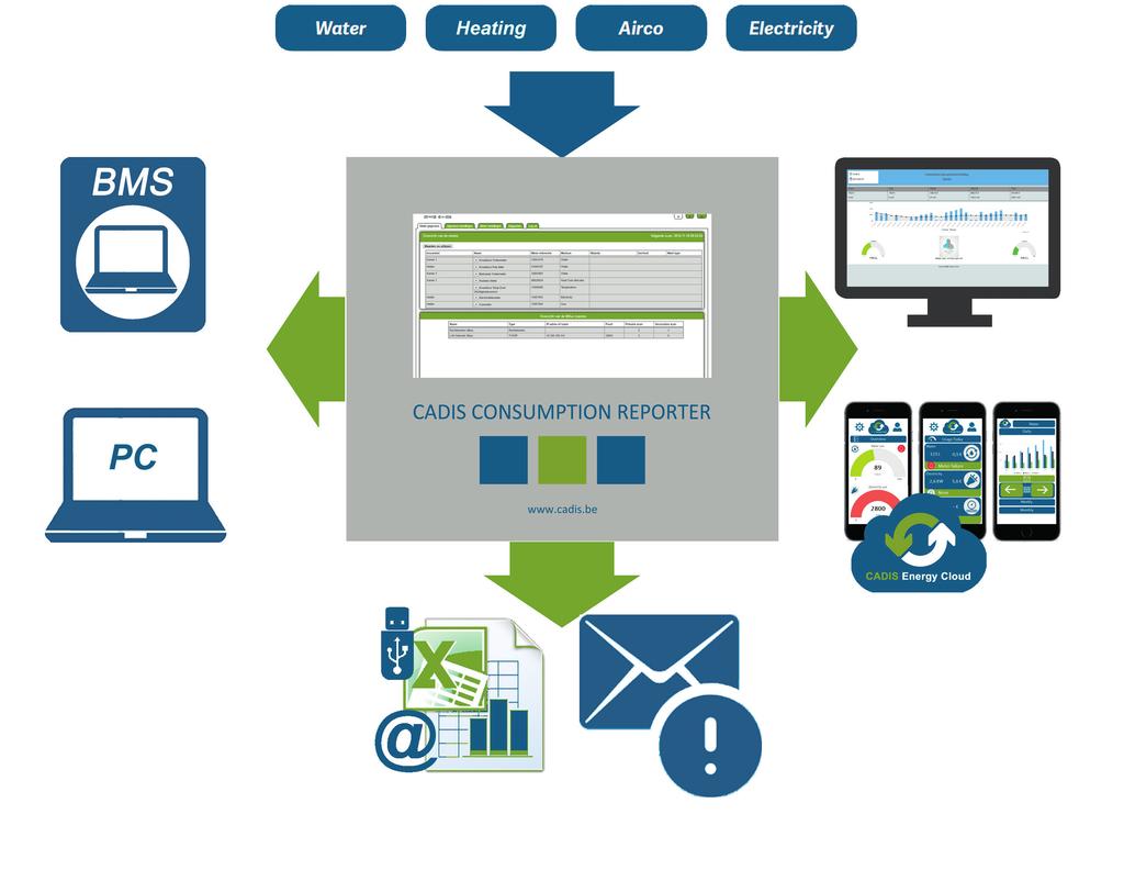 Cadis Consumption Reporter: de meest flexibele oplossing voor elk gebouw of toepassing Lage installatiekost, geen bijkomende kosten voor licenties of software Gemakkelijke setup van meternamen en