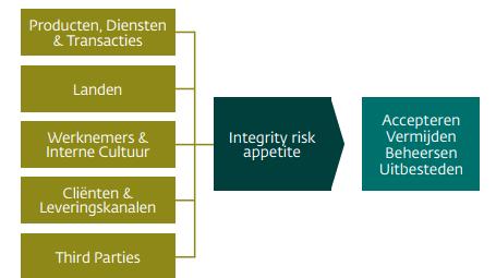 Integrity Risk Appetite - financie le instellingen hebben moeite hun integrity risk appetite te