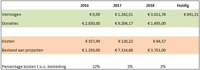 Financiële gegevens Stichting Aara doet het werk volledig op basis van donaties.