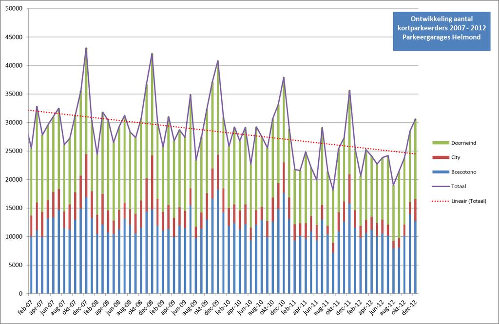 Constatering: Parkeergarages Tot 2012 dalende