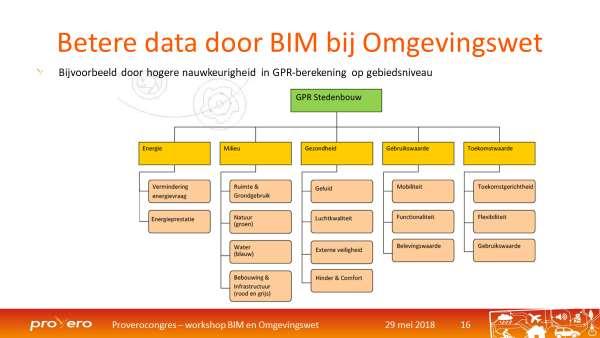 Betere data GPR: Gemeentelijke PraktijkRichtlijnen. BIM s leveren op zich al betere data.