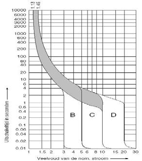 Figuur 1: Stroomvorm bij het inschakelen van een SPT 31500/BTE op een 400V-net op enkele meters van een middenspanningscabine.