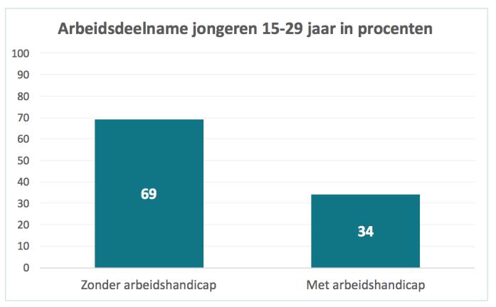 727 JONGEREN MET EEN BEPERKING HEBBEN MINDER KANS OP BETAALD WERK In de groep jongeren van 20 tot en met 24 jaar werkt 51% van de jongeren zonder beperking.