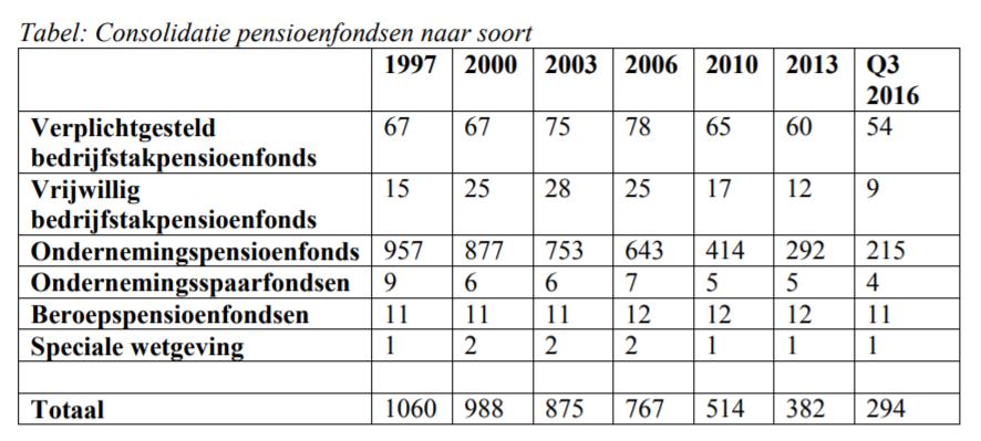 # Pensioenfondsen in NL: Van 1060 naar 294 naar.. den haag Nederland kan met minder pensioenfondsen toe.