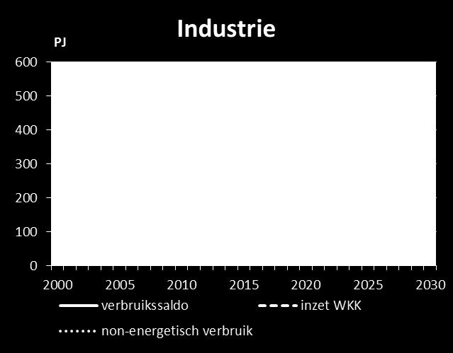 Verbruikssaldo aardgas per sector