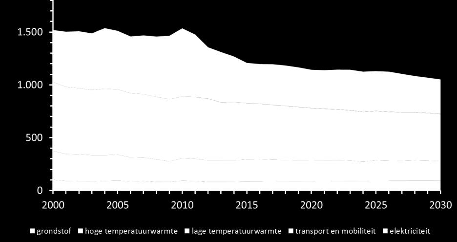 (processen, logistiek), Elektrificeer waa