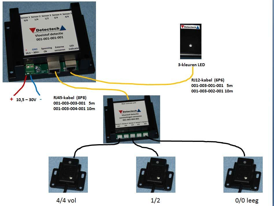 2.5.4 Standaard vloeistof detectiesysteem Drie sensoren aangesloten op de externe aansluitunit sensoren en 3-kleuren LED voor het