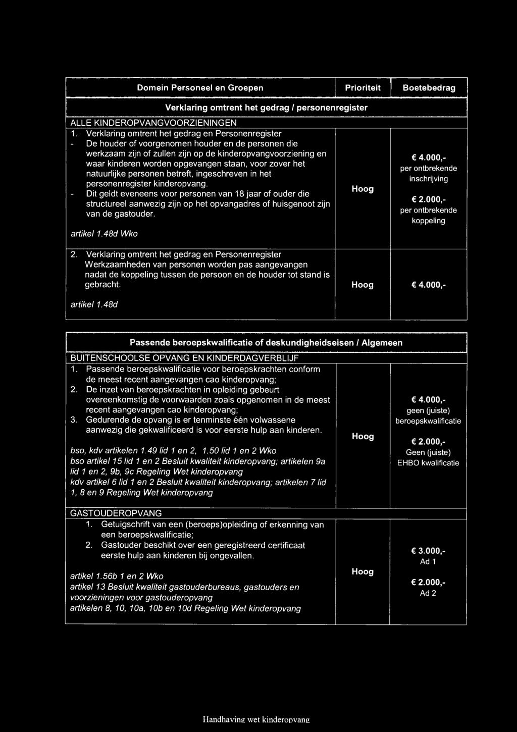 000,- per ontbrekende inschrijving C 2.000,- per ontbrekende koppeling 2.