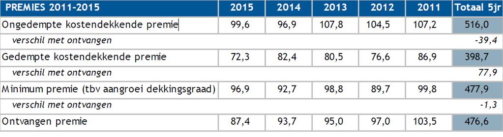 Ontwikkeling dekkingsgraad Ontwikkeling dekkingsgraad (in %) 2011 2012 2013 2014 2015 2016 Q3 Dekkingsgraad primo 109,1 100,6 103,0 108,1 109,3 103,7 Premies 2016 sep0,1 0,1-0,1 0,0-0,2-0,1