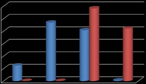 Leeftijdscategorie Leeftijdscategorie JB en JR JB JR t/m 3 12,3 4 t/m 11 46,7 12 t/m 17 4,6 58,1 18+,4 41,9 6 5 4 3 Leeftijdscategorie Bij de Jeugdreclassering 2 zijn er geen jeugdigen de 1