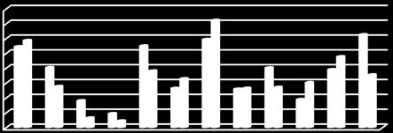 Hoeveelheid kernproblemen 25 2 15 1 JB JR 5 1 2 3 4 5 6 7 8 Figuur 19 hoeveelheid kernproblemen in percentages Bij de Jeugdreclassering komt het vaakst voor dat jeugdigen zeven kernproblemen