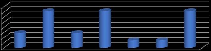 1 8 6 4 2 Percentage gemeente Ferwerderadiel Gemiddelde percentage alle gemeenten Wat opvalt in deze gemeente is dat er slechts één jeugdige met een JR-maatregel woont.