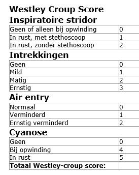 Westley Croup Score Breng rust! Croup score 5 Dexametason 0.15 mg/kg (max 15 mg in 1x) Opname afhankelijk ernst en thuissituatie Croup score > 5 Dexametason 0.