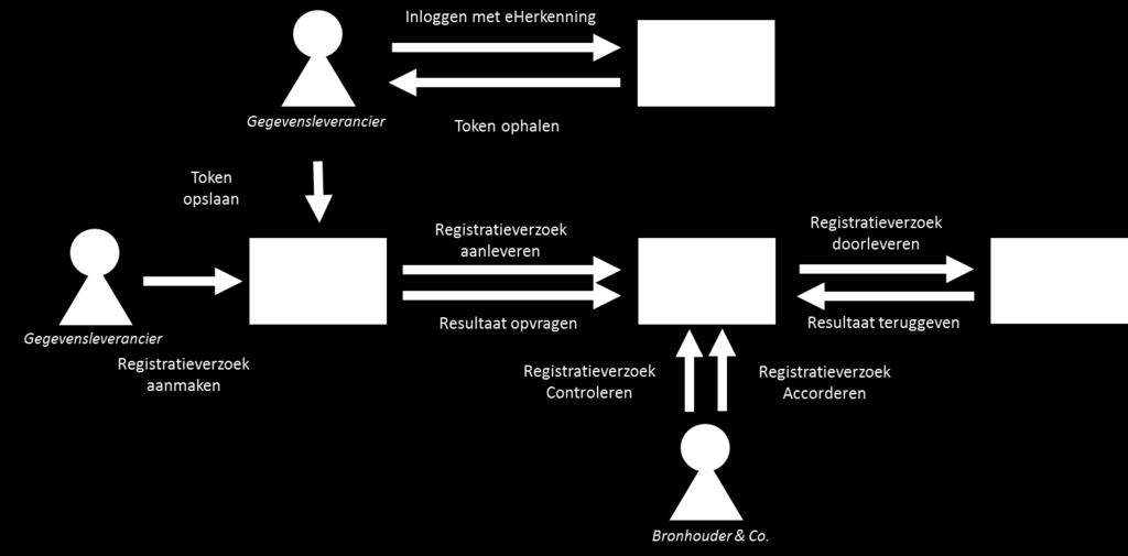 Wat willen we daarover bepalen en waarom? 2x pull-mechanisme push & pull = complexer Hoe DoS-achtige aanleverdrukte en deadlocksituaties te beheersen?