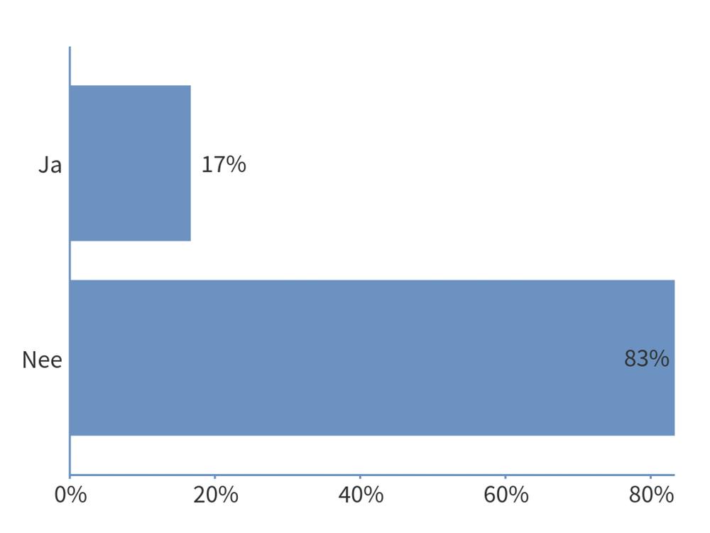 Count Percentage Ja 2 17% Nee 10 83% 63% Engagement 12