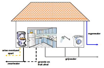 Huishoudelijk afvalwater Deelstromen Zwart Bruin Geel Grijs Groen Blauw Zwart water, 39L (30%) feces,