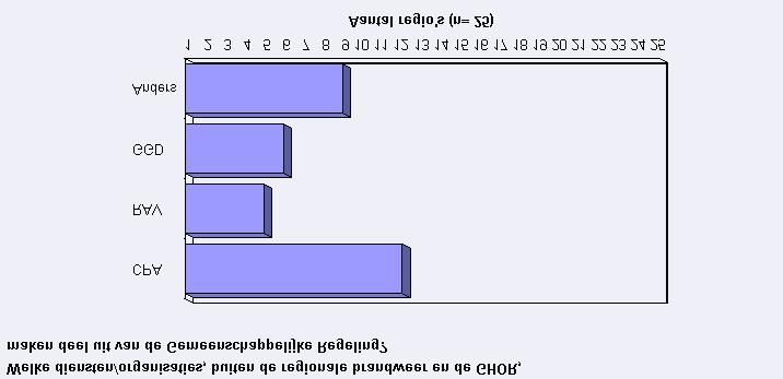 Organisaties die deel uitmaken van de gemeenschappelijke regeling Afb.