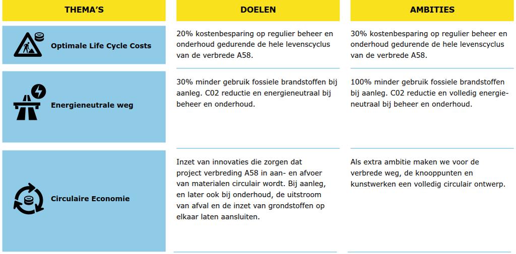 Projectdoelstellingen en