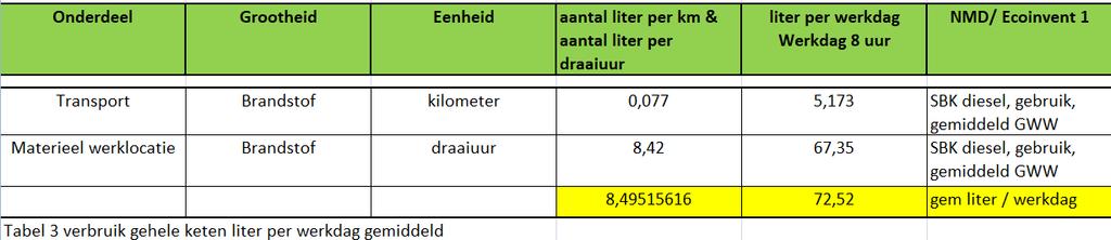 De toename van 33% productie zou een nog betere reductie geven. Scope 3 Over het kalenderjaar 2016 is uitgerekend wat onze dominante partijen qua CO 2 uitstoten binnen scope 3.