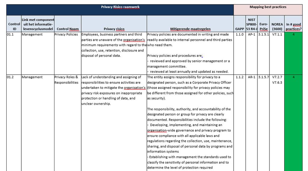 Resultaat: Privacy Control Framework Horizontale toetsing Privacyrisico Link levenscyclusmodel Compenserende maatregelen Link specifieke control ID 2018 KPMG Advisory N.V.