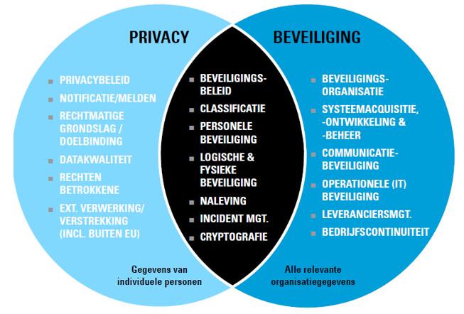 Informatiemanagement als uitgangspunt Visie op privacy: dient breder te zijn dan alleen juridische of technische perspectief Nadruk op praktisch implementatie Focus op techniek Rol