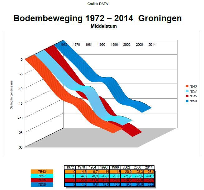 De overeenkomsten tussen Groningen/NAM en Rijk/NAM zijn gebaseerd op verouderd onderzoek.
