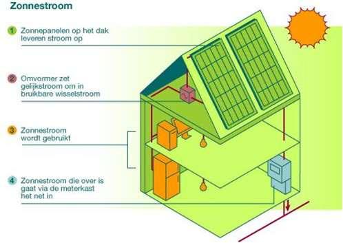 2 De installatie op en in uw woning uren, bepaalt het aantal kwh dat de panelen opbrengen. 2.1 Waaruit bestaat een compleet PV-systeem of zonnestroomsysteem?