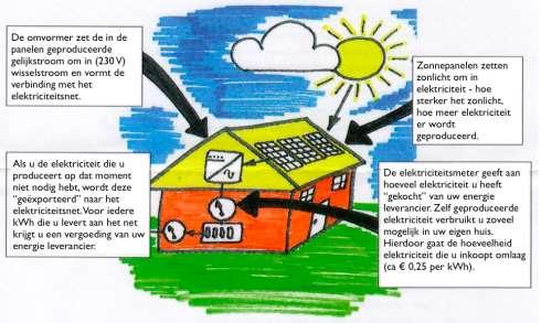 2.12 Heb ik een nieuwe groep nodig? De wet schrijft voor dat bij een installatie van 6 panelen de zonnepanelen op een lege groep moeten worden aangesloten.