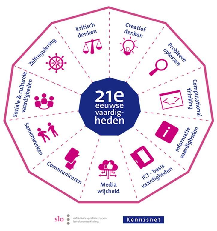 Inleiding Daarnaast word je beoordeeld op de 21e-eeuwse vaardigheden. Vanzelfsprekend wordt de beoordeling alleen gebaseerd op de opdrachten die je hebt uitgevoerd.