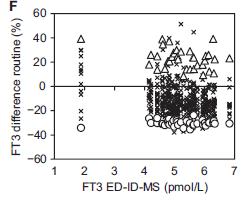 ft standaardisatie ft referentiemethode: evenwichtsdialyse en meting (vrij)t met isotope-dilution-lc/tandem MS Thienpont et al.