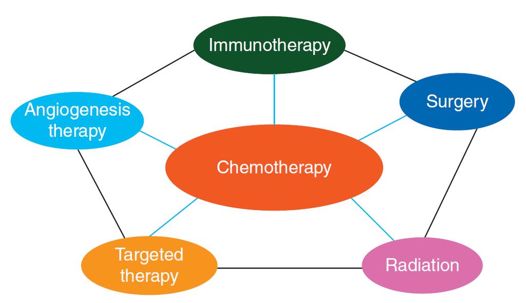 Chemotherapie